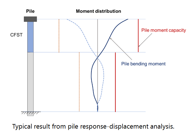 PileResponseDisplacementAnalysis.png